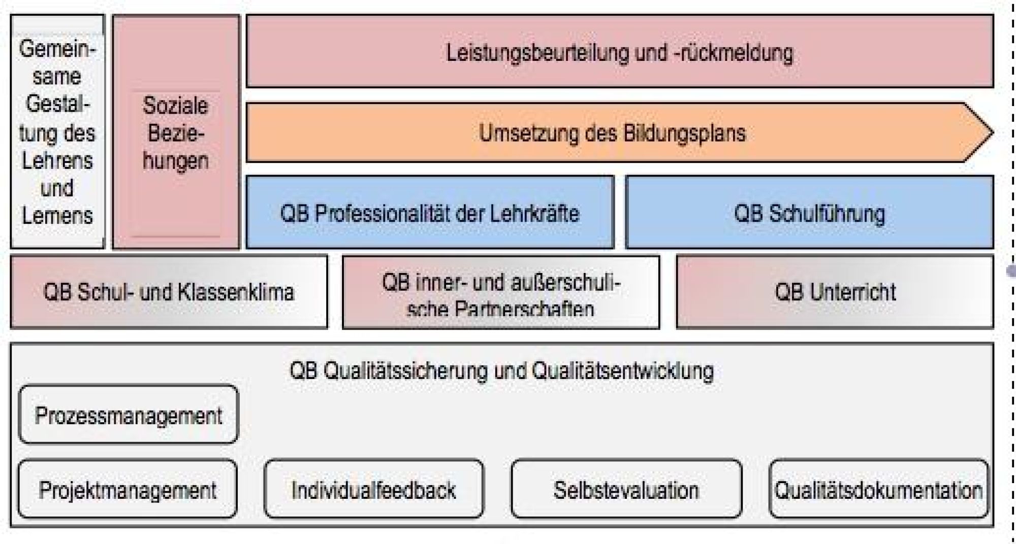 Auf dem Bild sind mehrere Kästen zu sehen die zu verschiedenen Bereichen zählt.